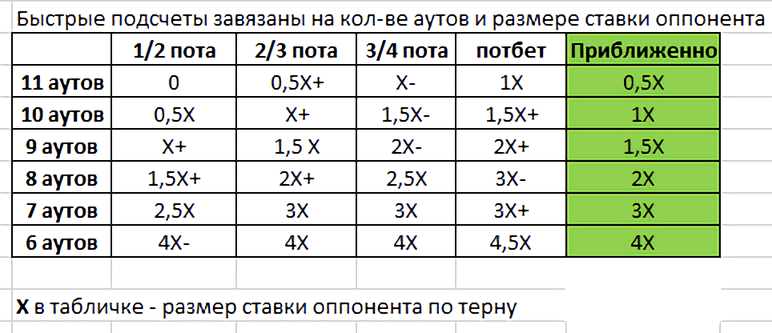 Количество аутов в покере таблица Шансы в аут
